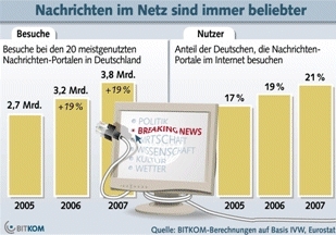 Nachrichtenportale gewinnen immer mehr Leser