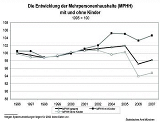 Mehr Haushalte mit Kindern in München Mehr Haushalte mit Kindern in München